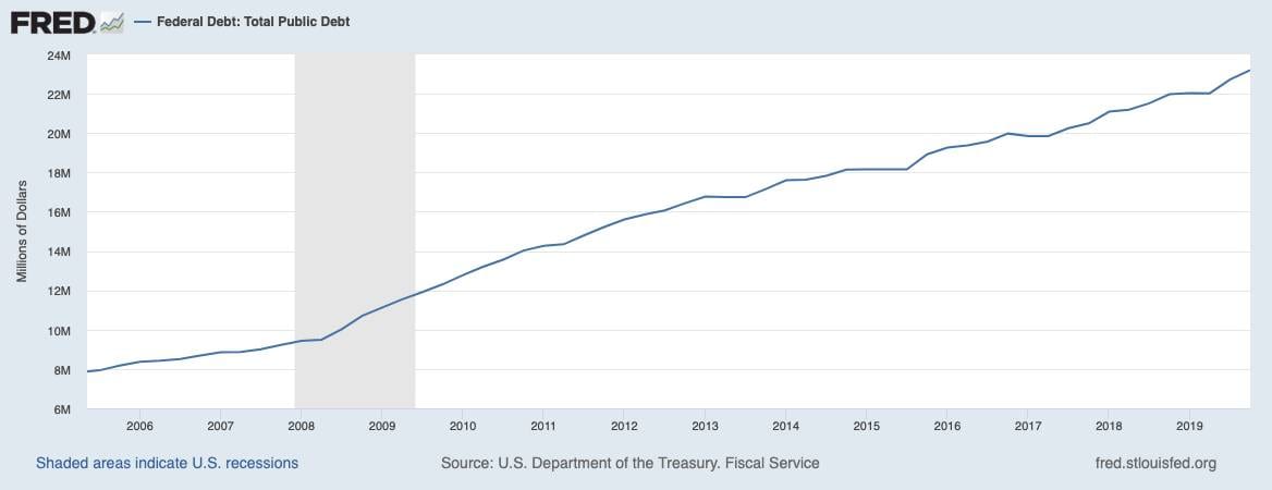 US-Staatsverschuldung