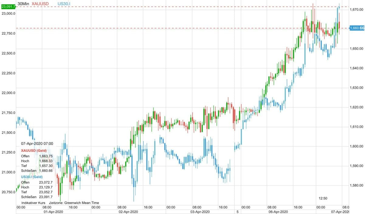 Goldpreis vs Dow 30 auf CFD-Basis