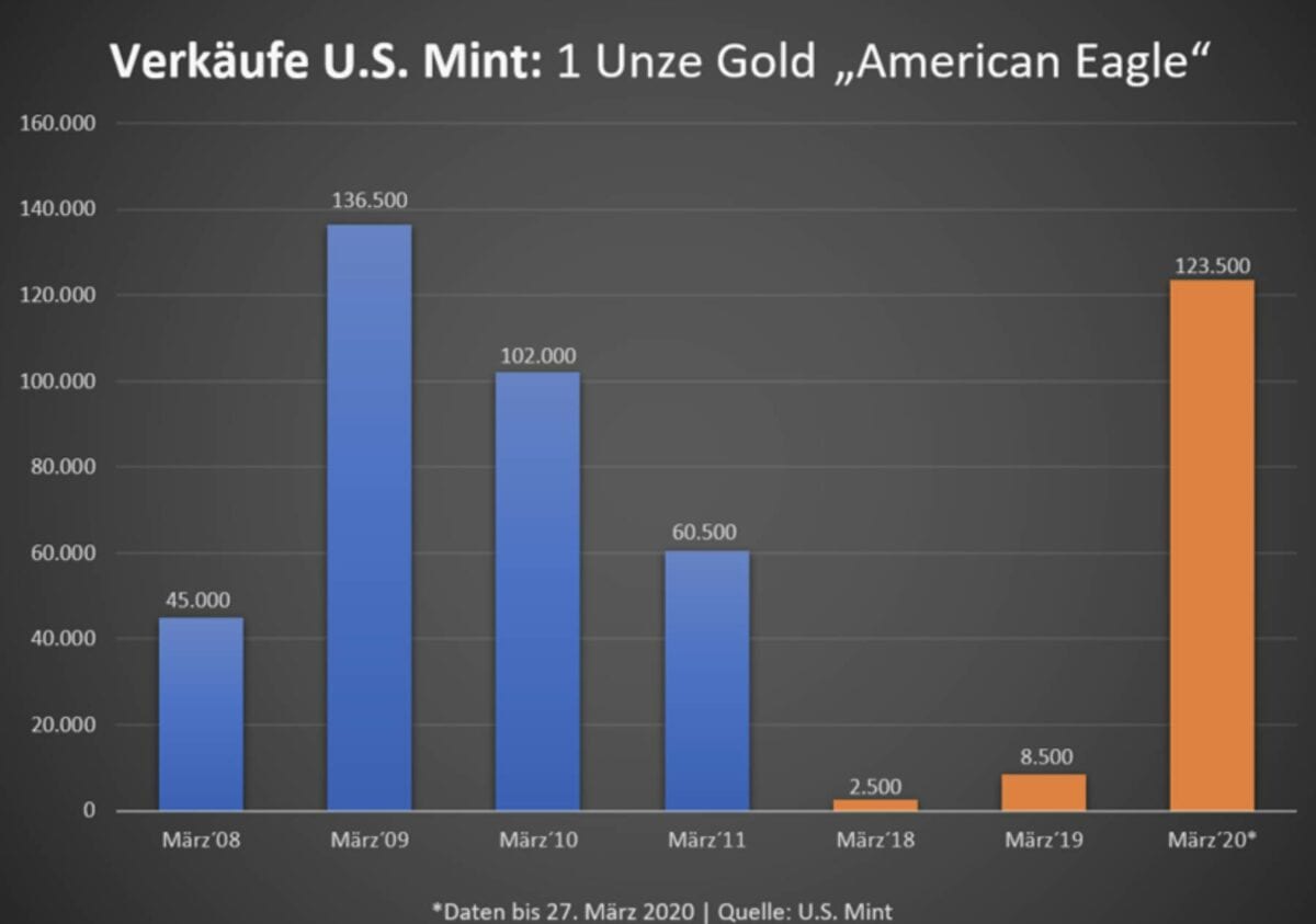 Verkäufe US Mint Statistik