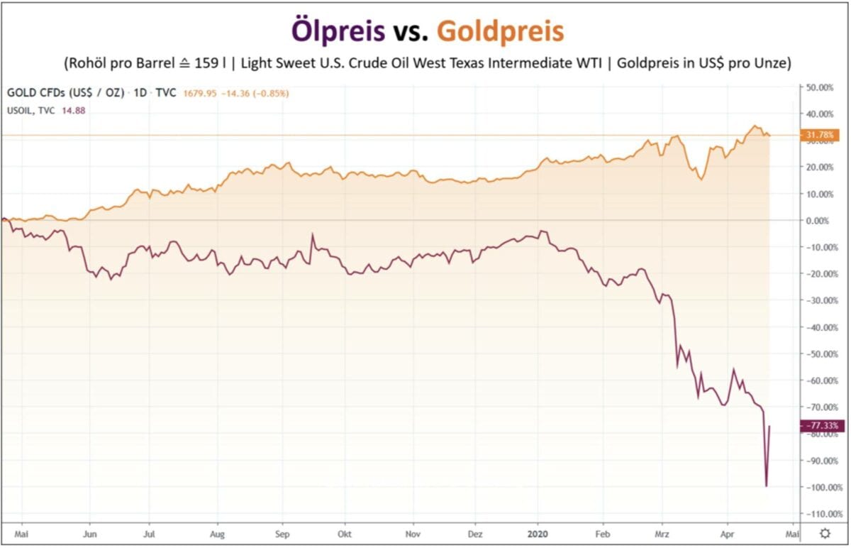 Ölpreis vs Goldpreis im Kursverlauf