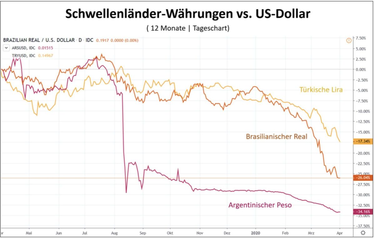 Der Dollar vs Schwellenländer-Währungen im Vergleich