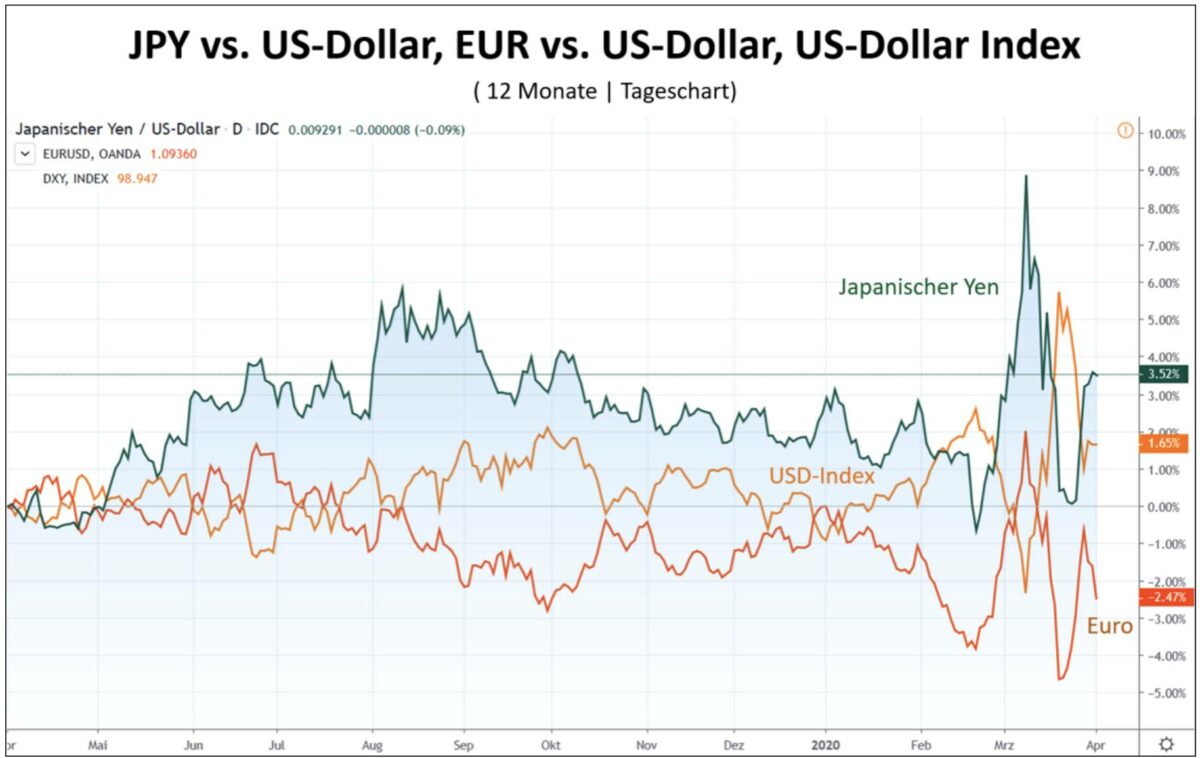 Euro und Yen vs US-Dollar im Chartvergleich