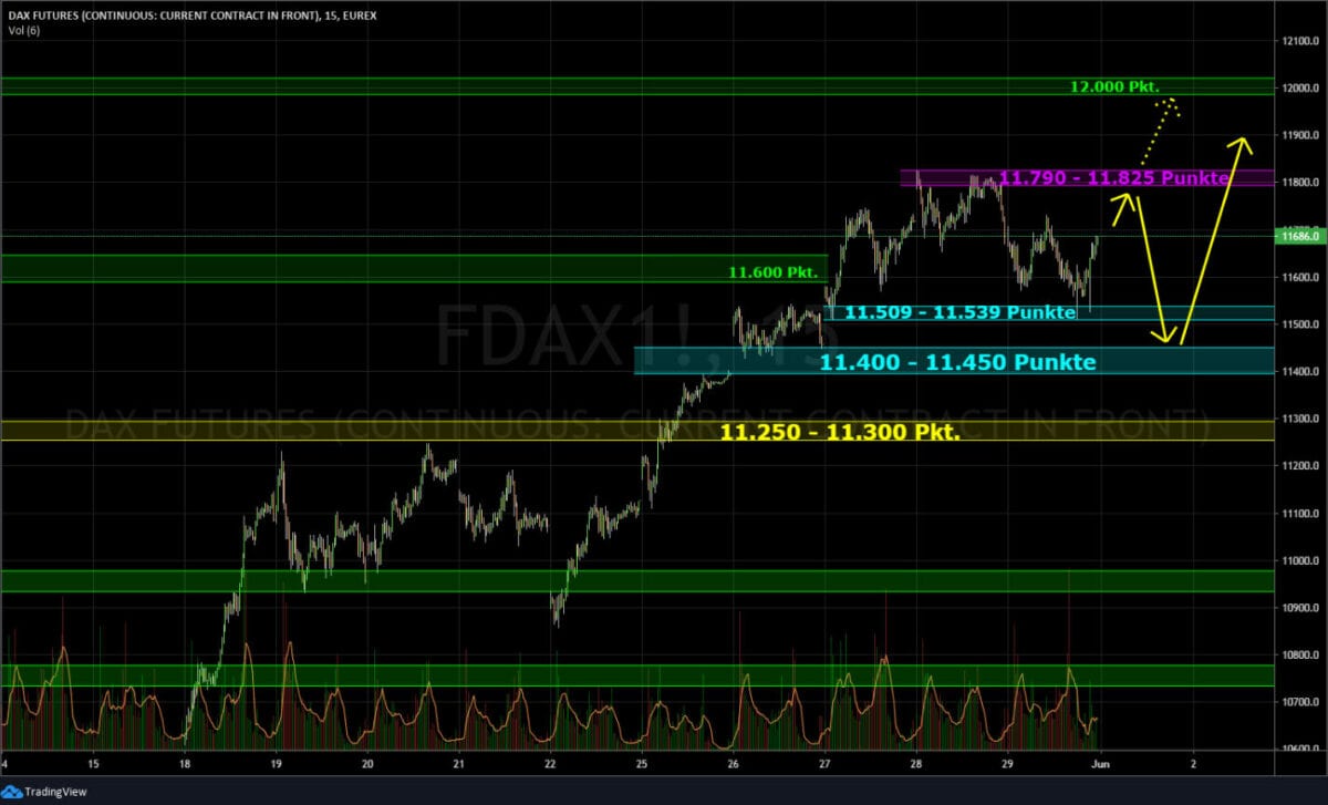 Börse Ausblick - Dax Chart