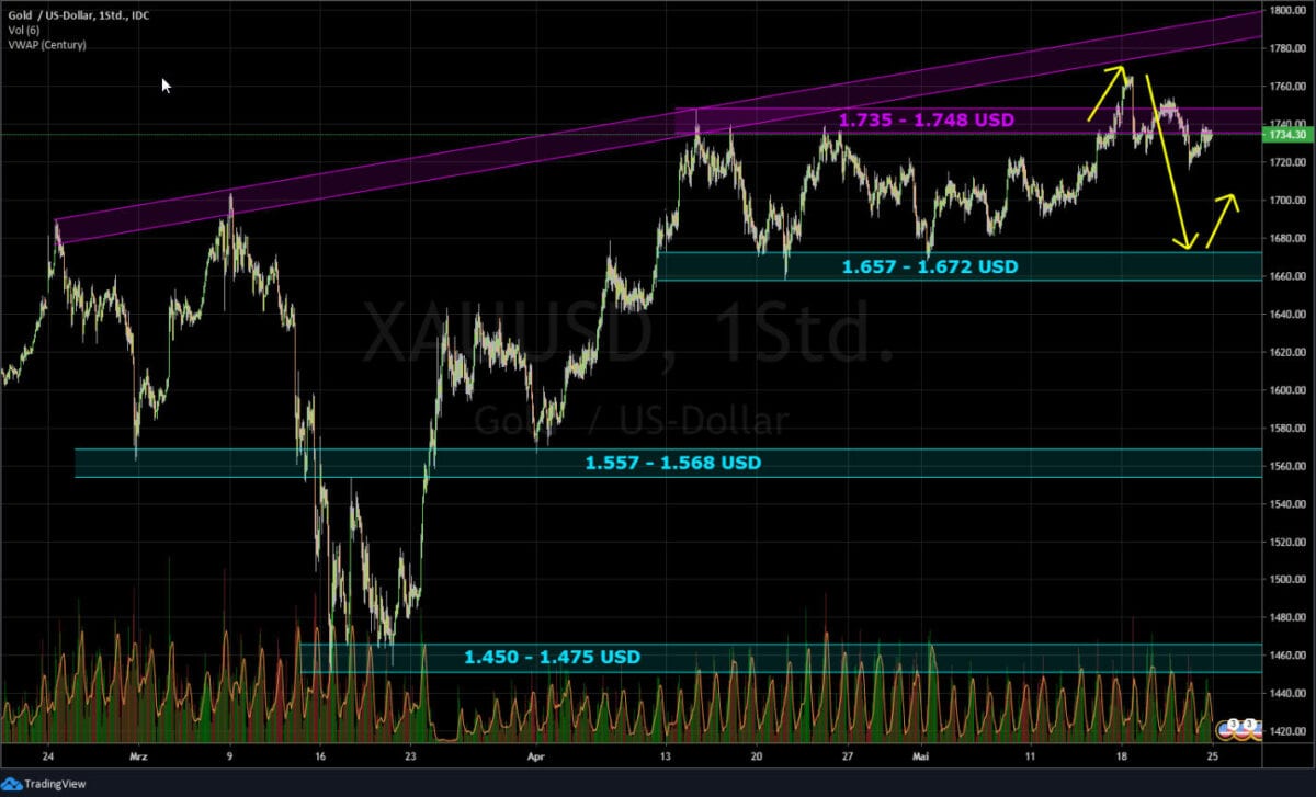 Gold Chart - Entwicklung der Börse im Chart