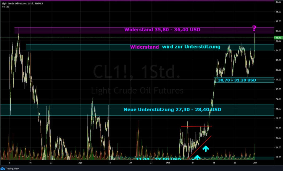 Börse aktuell - Ölpreis Chart