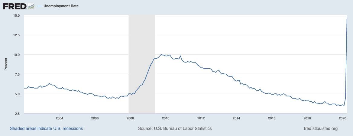 Offizielle Arbeitslosenquote in den USA seit 2002