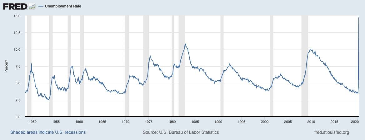 Arbeitslosigkeit in den USA seit den 1950er Jahren