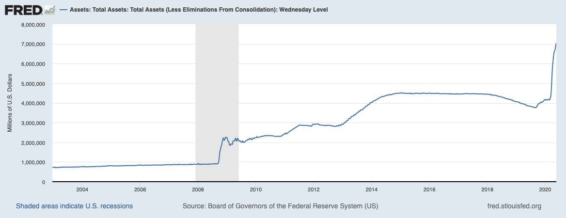 Bilanz der Fed seit dem Jahr 2002