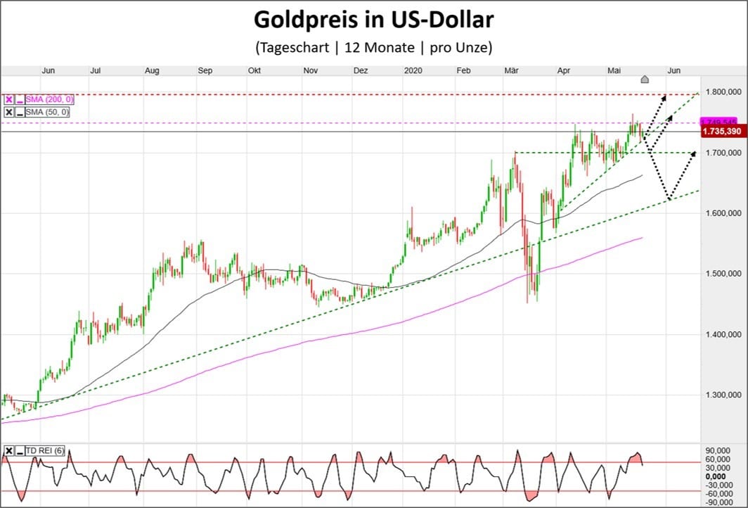 Goldpreis im Kursverlauf in US-Dollar