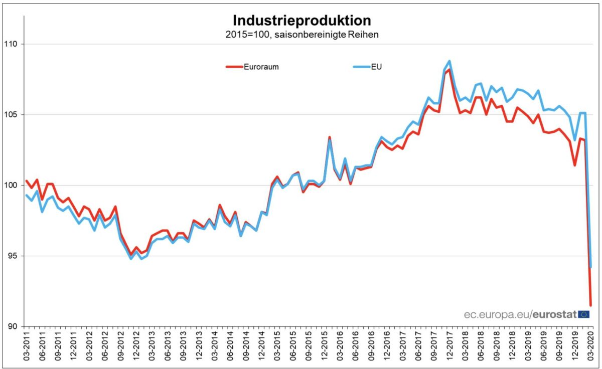 Entwicklung der Industrieproduktion seit 2011