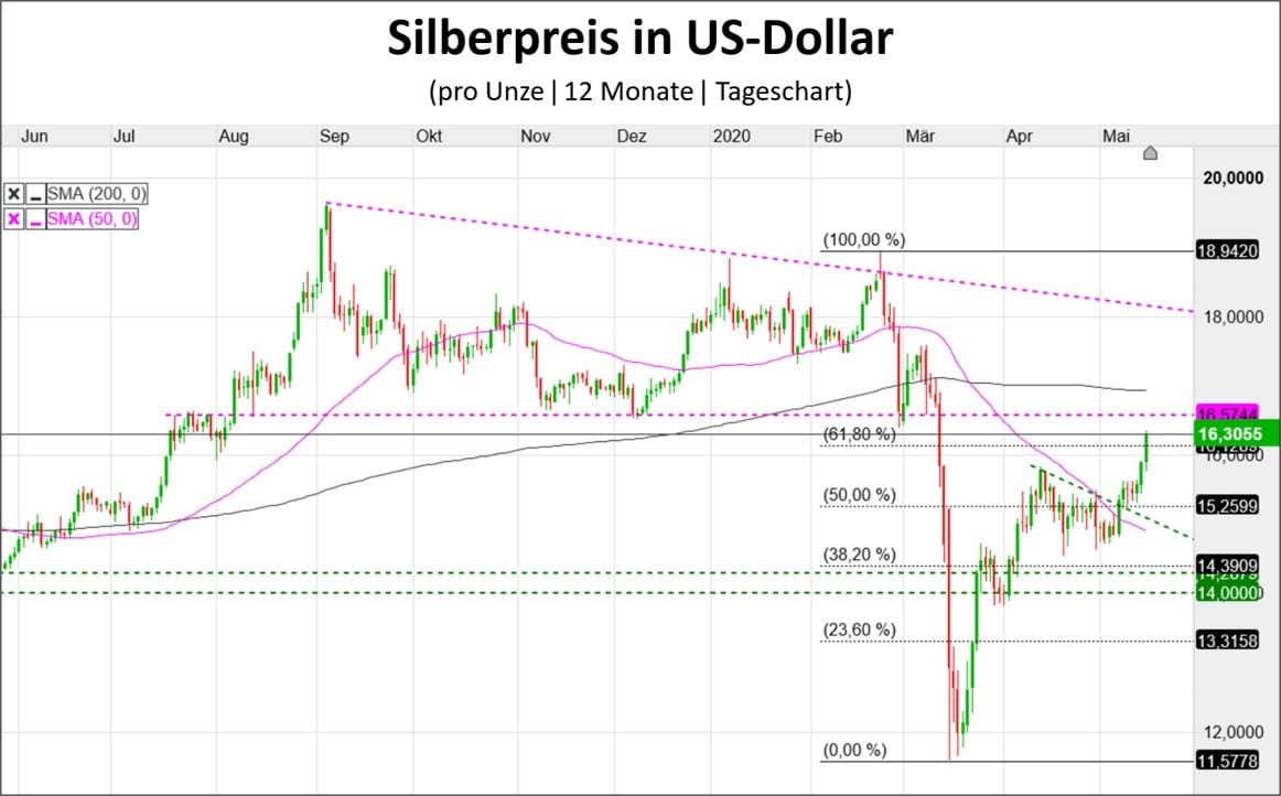 Silberpreis Chartverlauf in US-Dollar