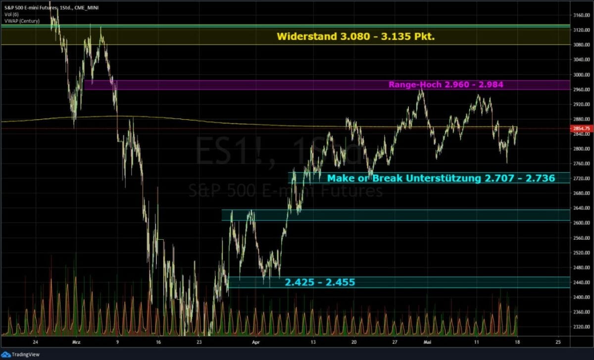 S&P 500 Chart - der wichtige Index der Börse