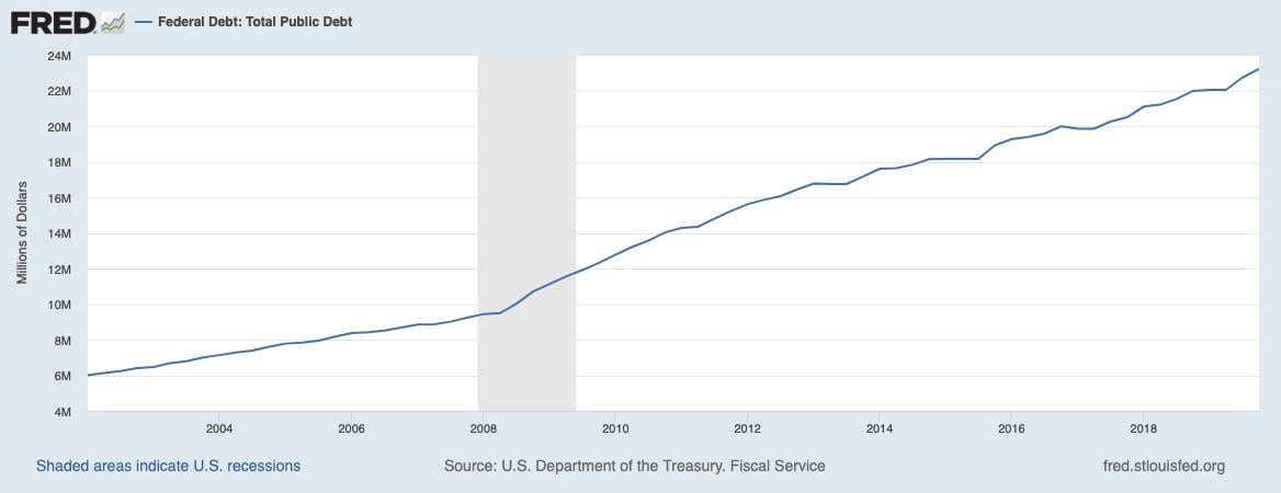 US-Staatsverschuldung seit 2002 wächst kontinuierlich an