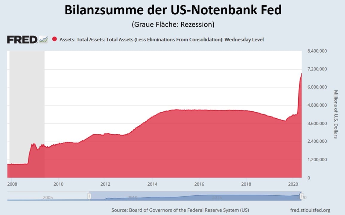 Die Bilanzsumme der US-Notenbank als Chart dargestellt