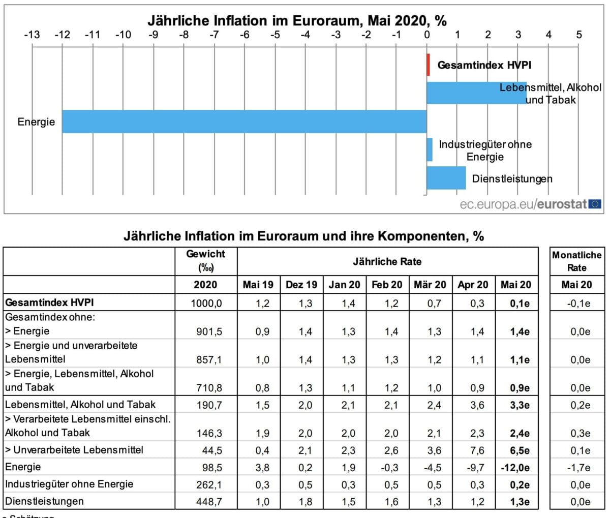 Statistik der Mai Verbraucherpreise für die Eurozone