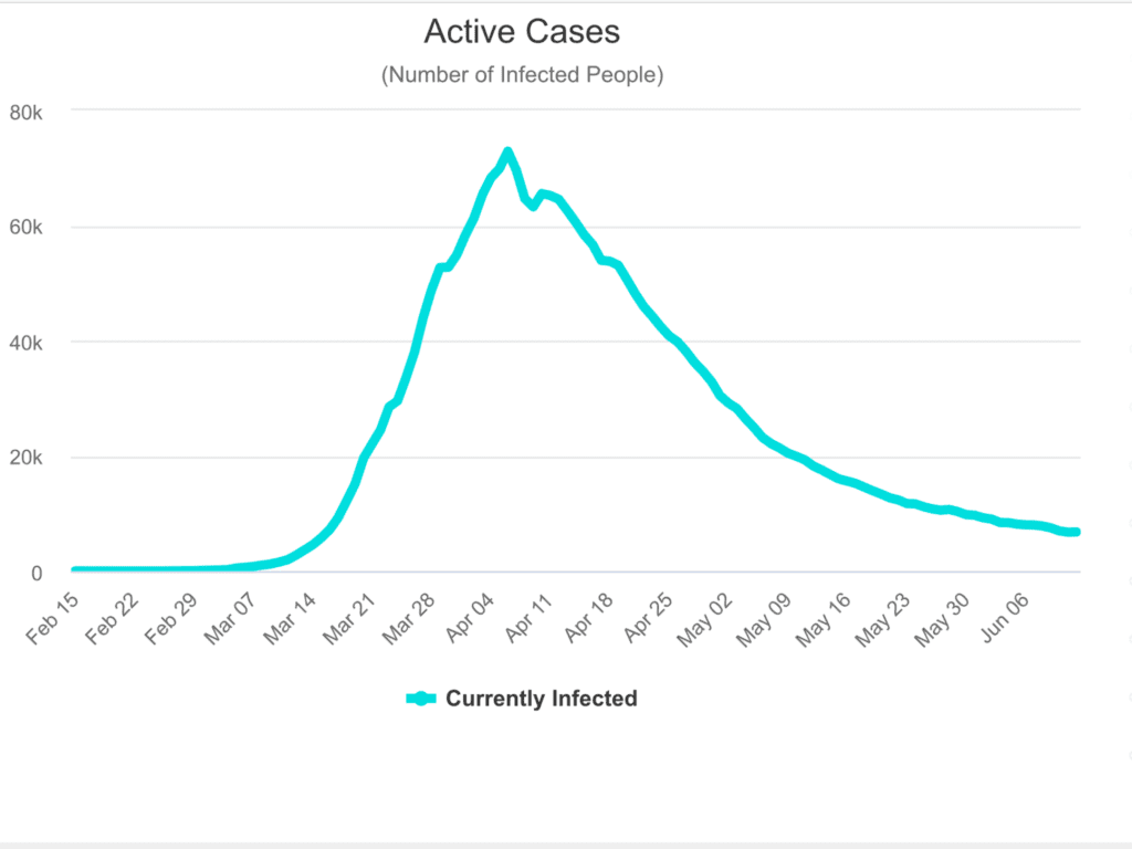 Die active cases mit dem Coronavirus