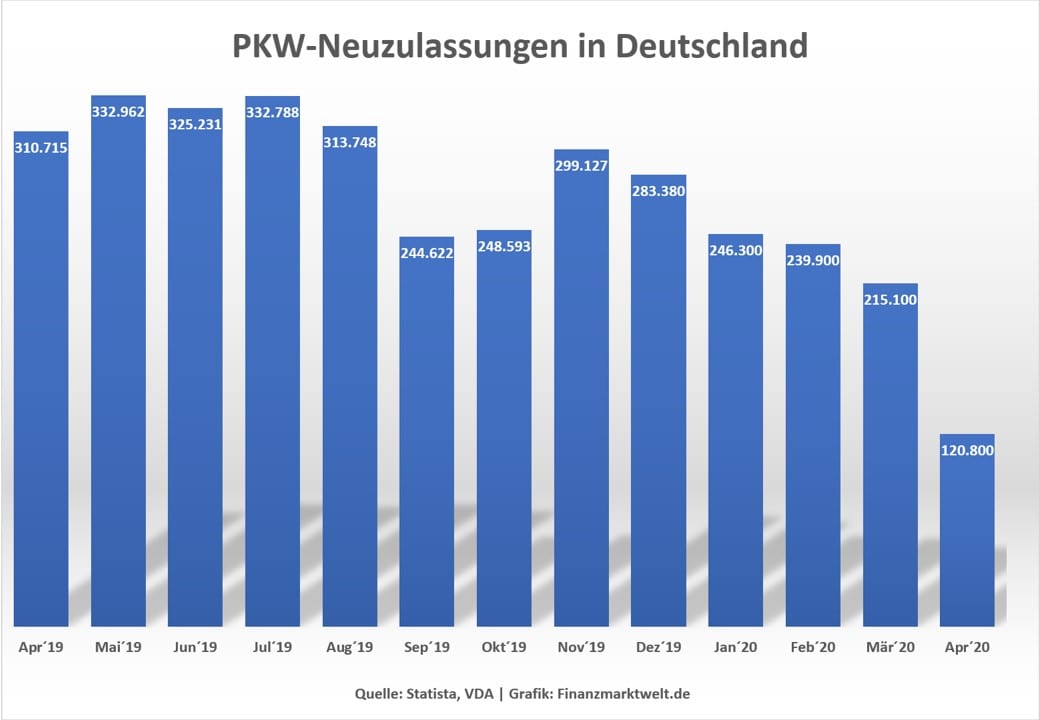 Thema Abwrackprämie - Chart zu PkW Neuzulassungen in Deutschland