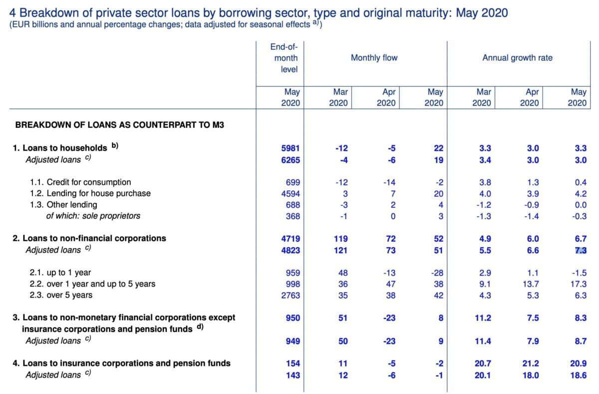 EZB präsentiert Mai-Daten zu Geldfluss und Krediten