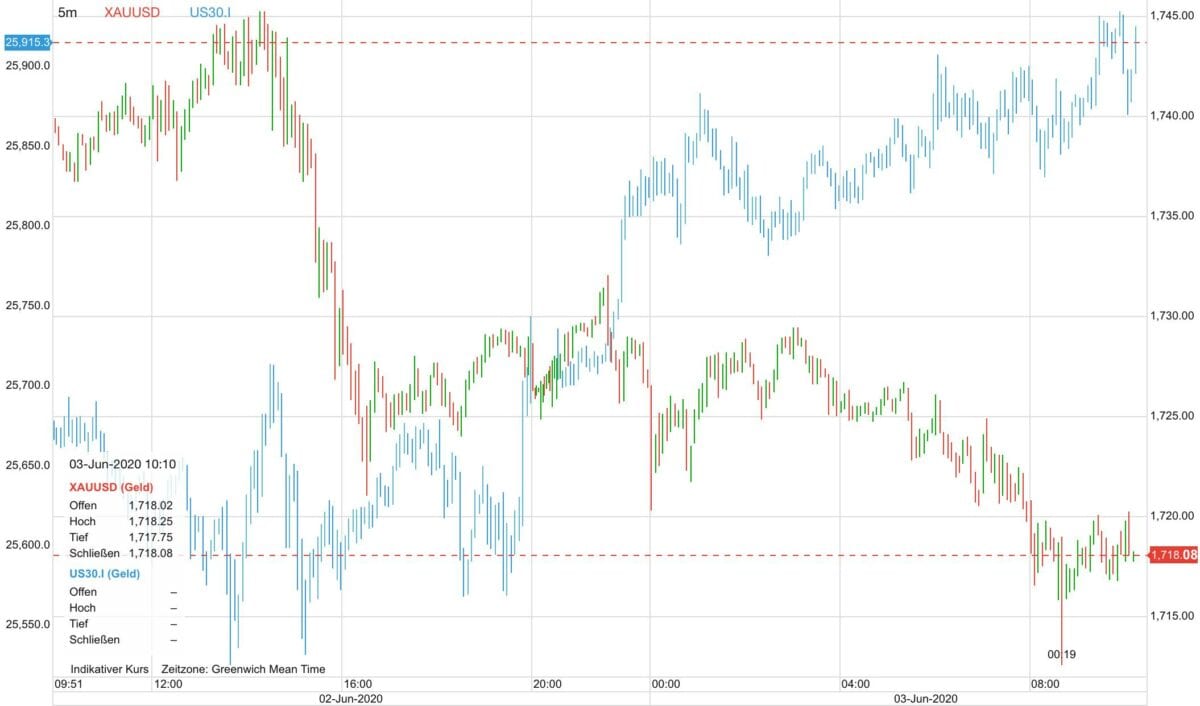 Goldpreis vs Dow seit gestern früh