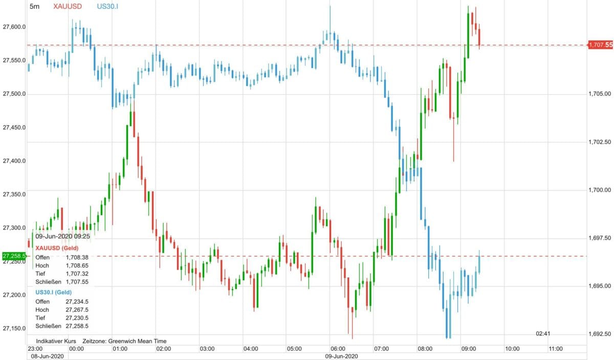 Verlauf im Goldpreis gegen den Dow 30 auf CFD-Basis seit gestern Abend