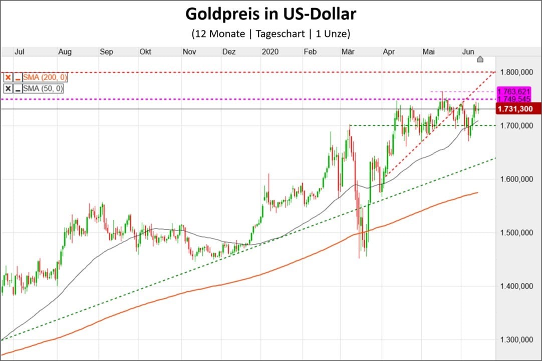 Kursverlauf des Goldpreis in US-Dollar als Chart