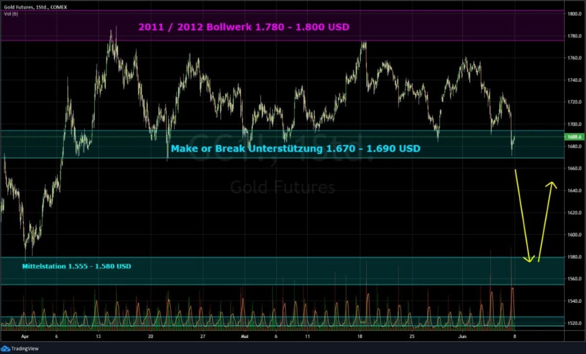 Goldpreis Kursverlauf als Chart