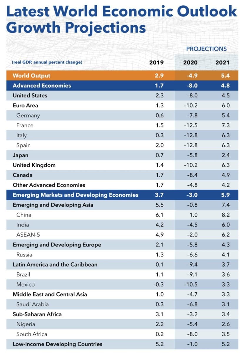 Aktuelle Übersicht zur BIP-Prognose des IWF