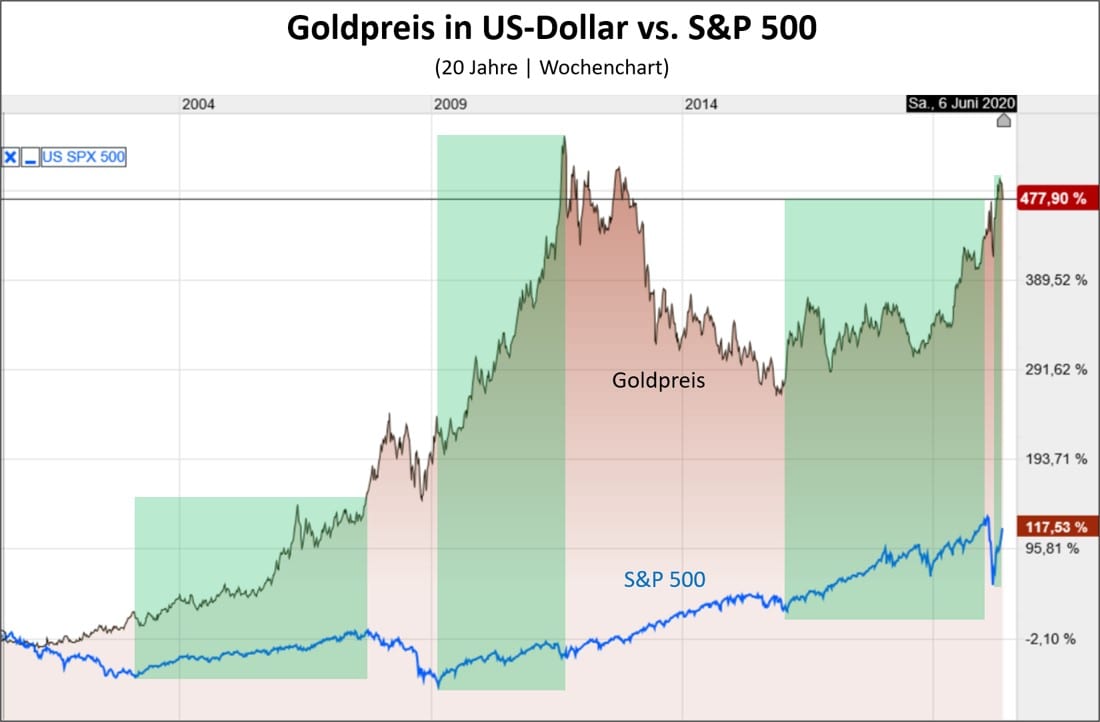 Chart Goldpreis vs S&P 500 Vergleich