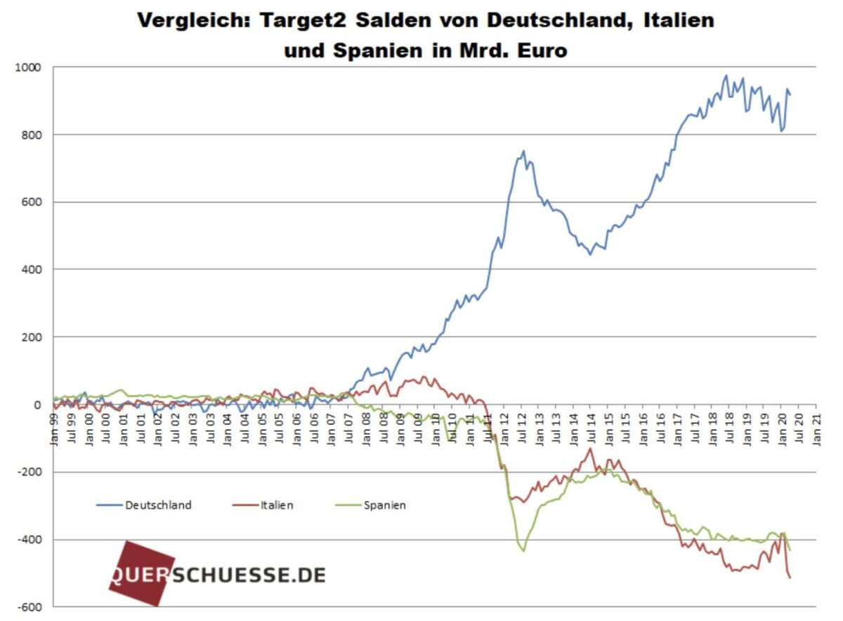 Grafik der Target2 Salden der Notenbanken im Eurosystem