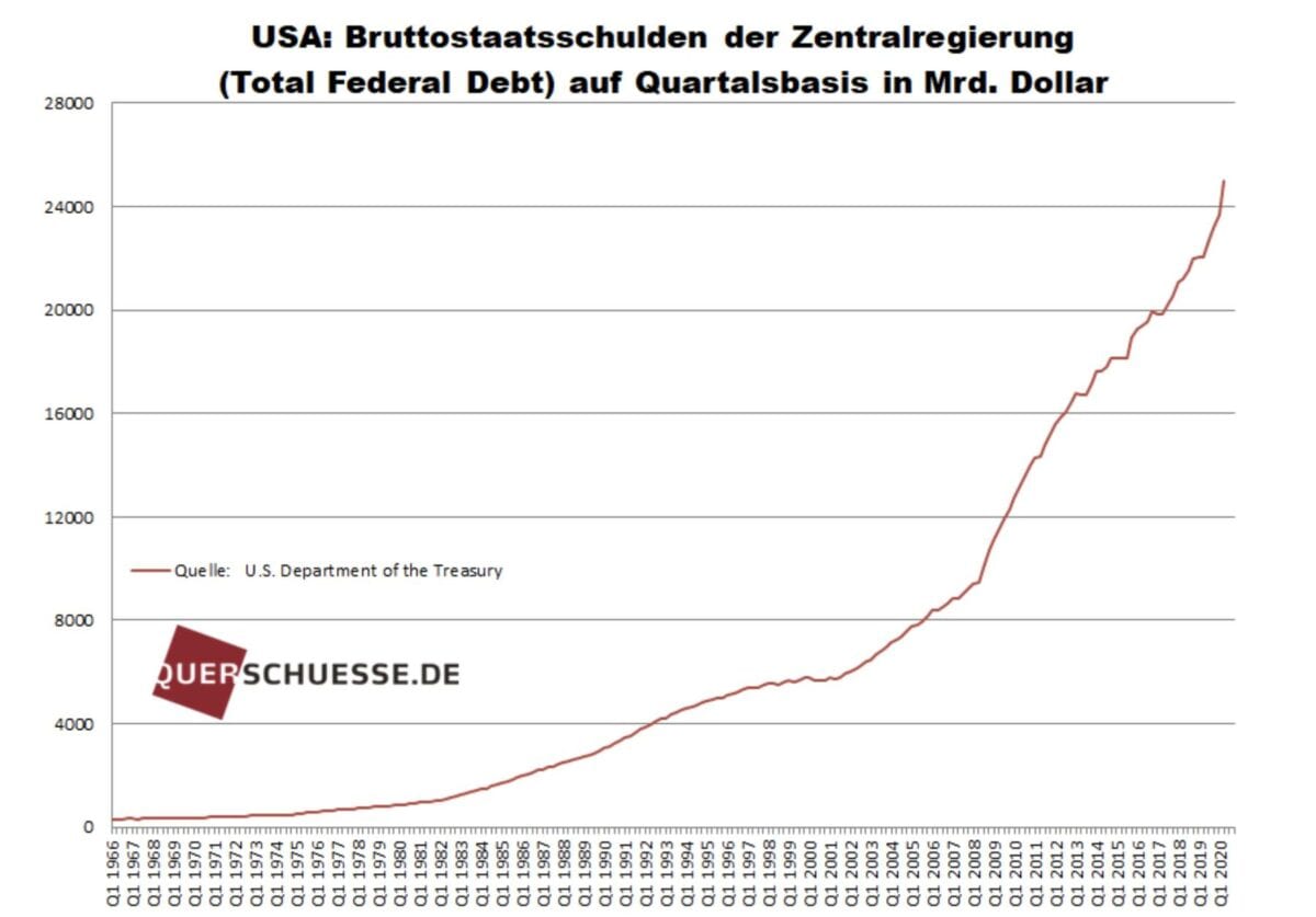 Staatsschulden der USA als Grafik