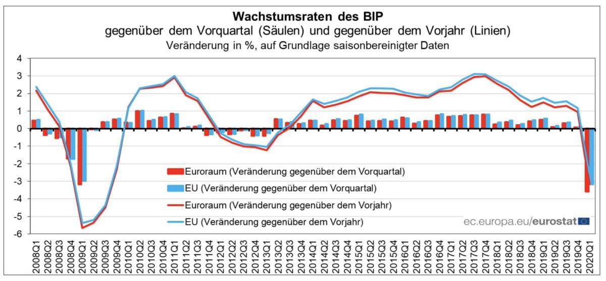 Absturz im EU-BIP