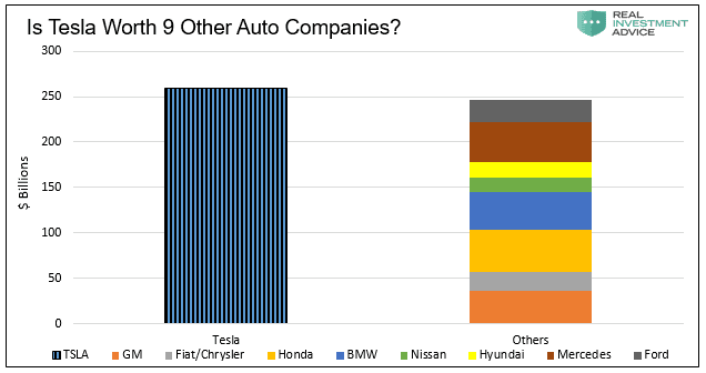 Tesla - mehr wert als viele andere Autobauer zusammen