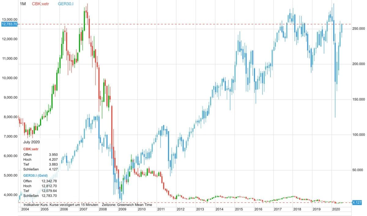 Chart zeigt Commerzbank-Aktie seit 2004 gegen den Dax