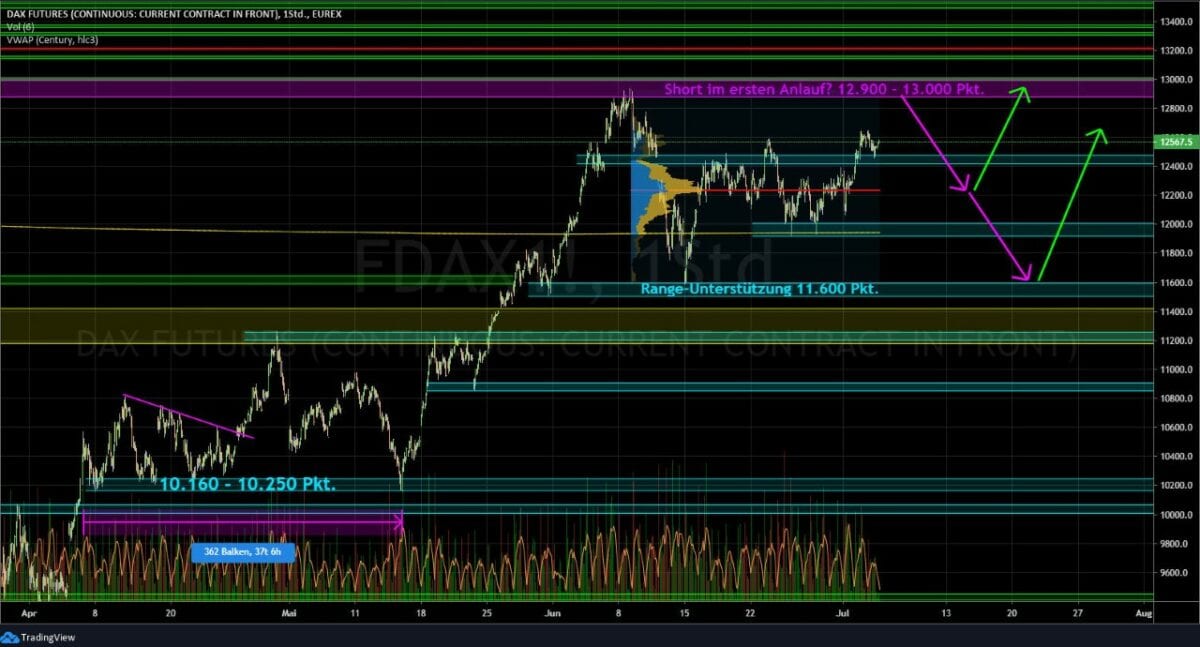 Börse Chart Dax