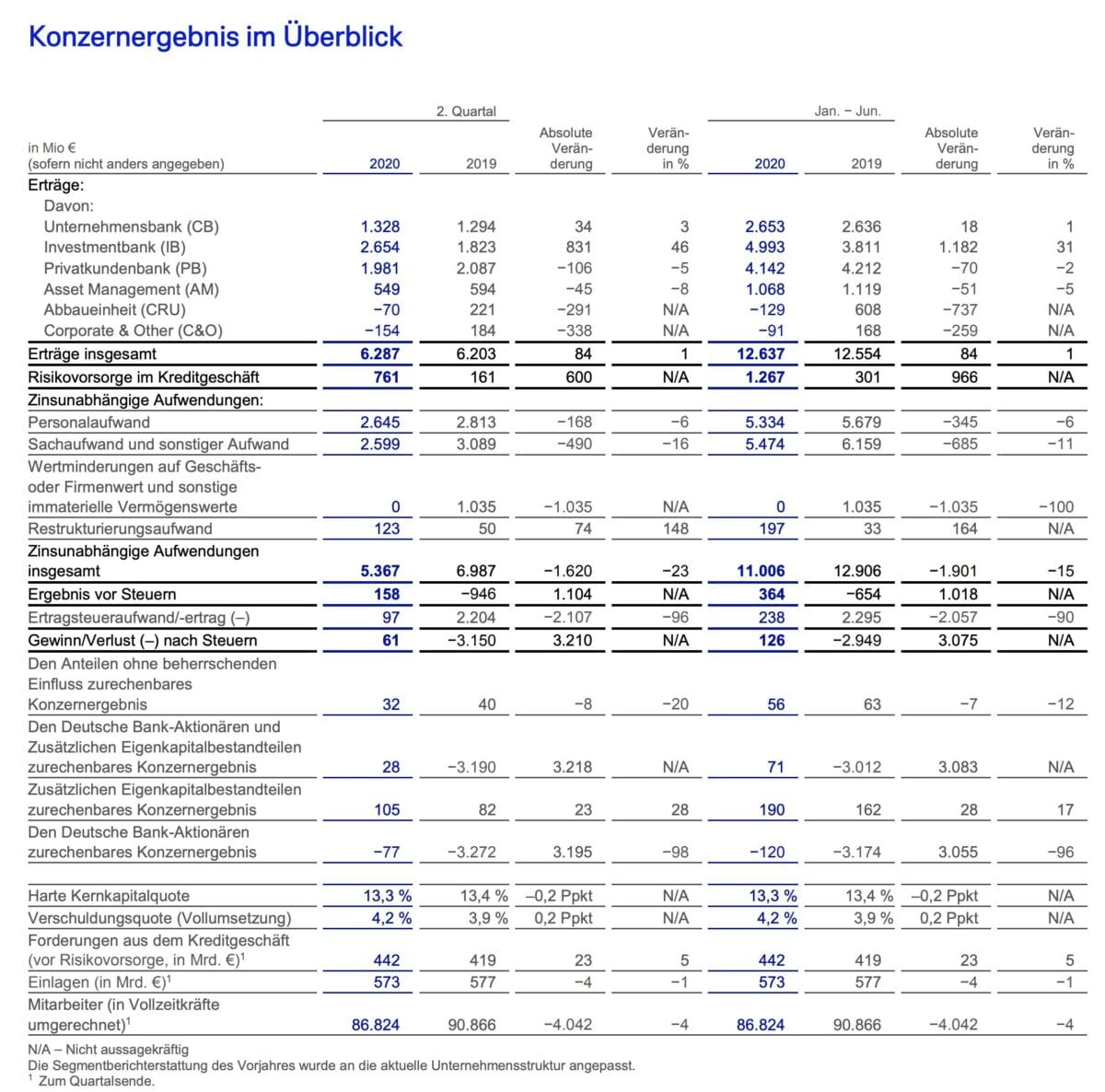 Deutsche Bank-Quartalszahlen im Detail