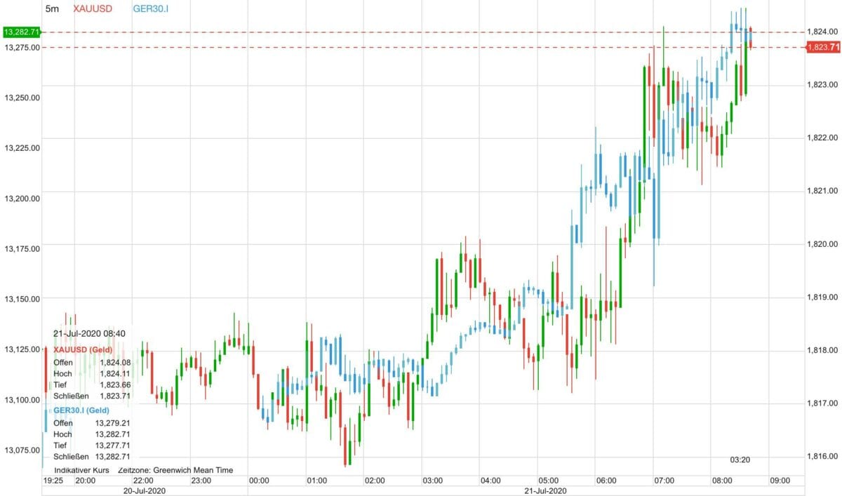 Goldpreis und Aktienmärkte im Chart parallel seit gestern Abend