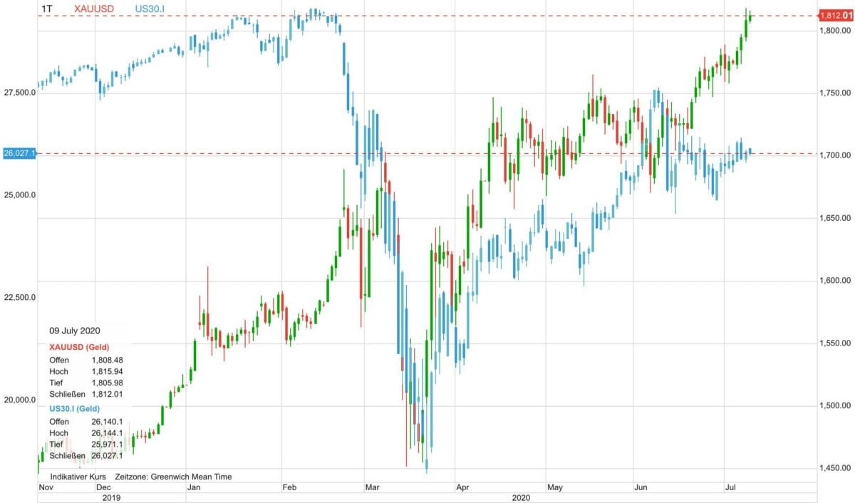 Chart zeigt Verlauf von Goldpreis gegen Dow Jones als CFD