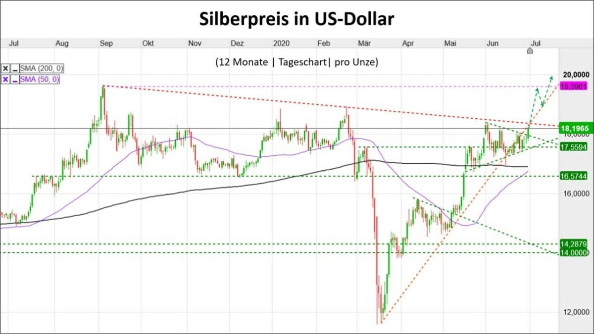 Chart zeigt Kursverlauf des Silberpreis in US-Dollar