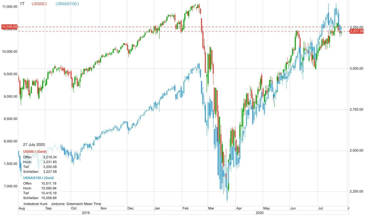 S&P 500 und Nasdaq im Vergleich der letzten zwölf Monate