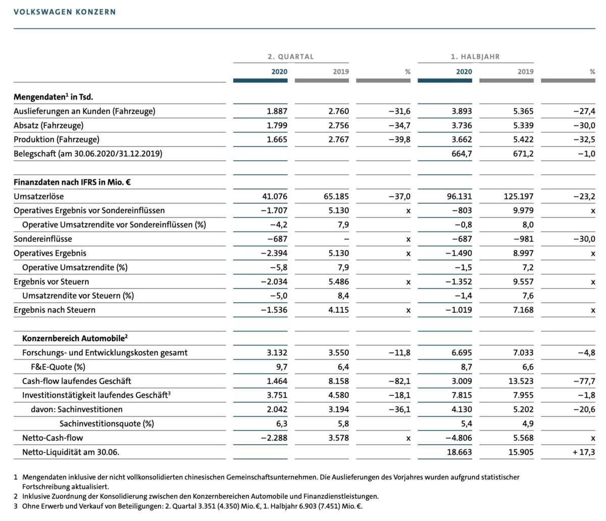 Volkswagen-Quartalszahlen im Detail