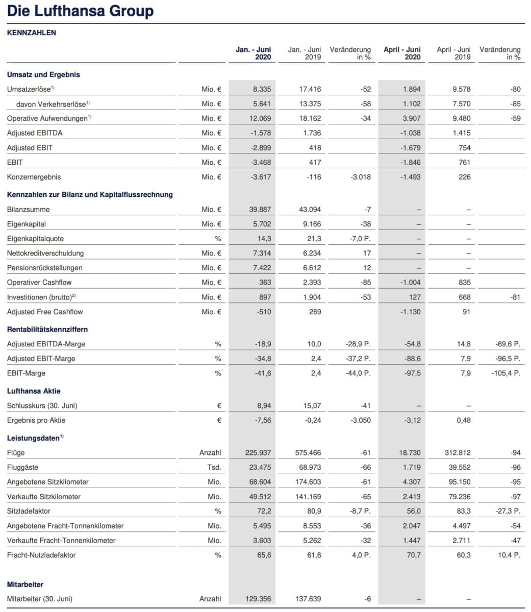 Lufthansa-Quartalszahlen im Detail
