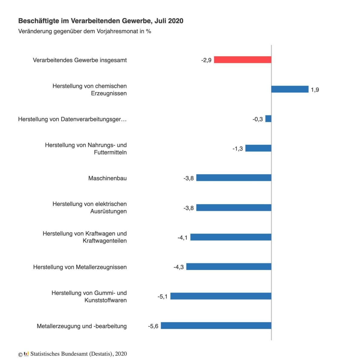 Grafik zeigt Veränderungen der Arbeitsplätze in der Industrie