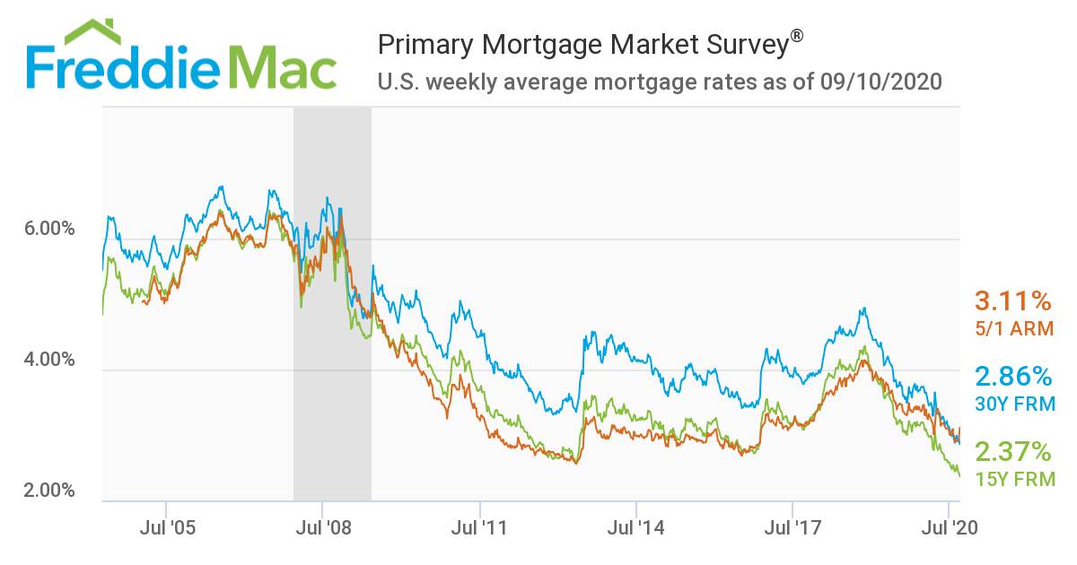 Chart zeigt Kreditzinsen für Hauskäufer in den USA seit dem Jahr 2004