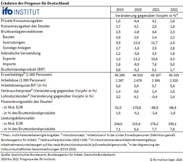 Tabelle mit BIP-Details vom ifo-Institut