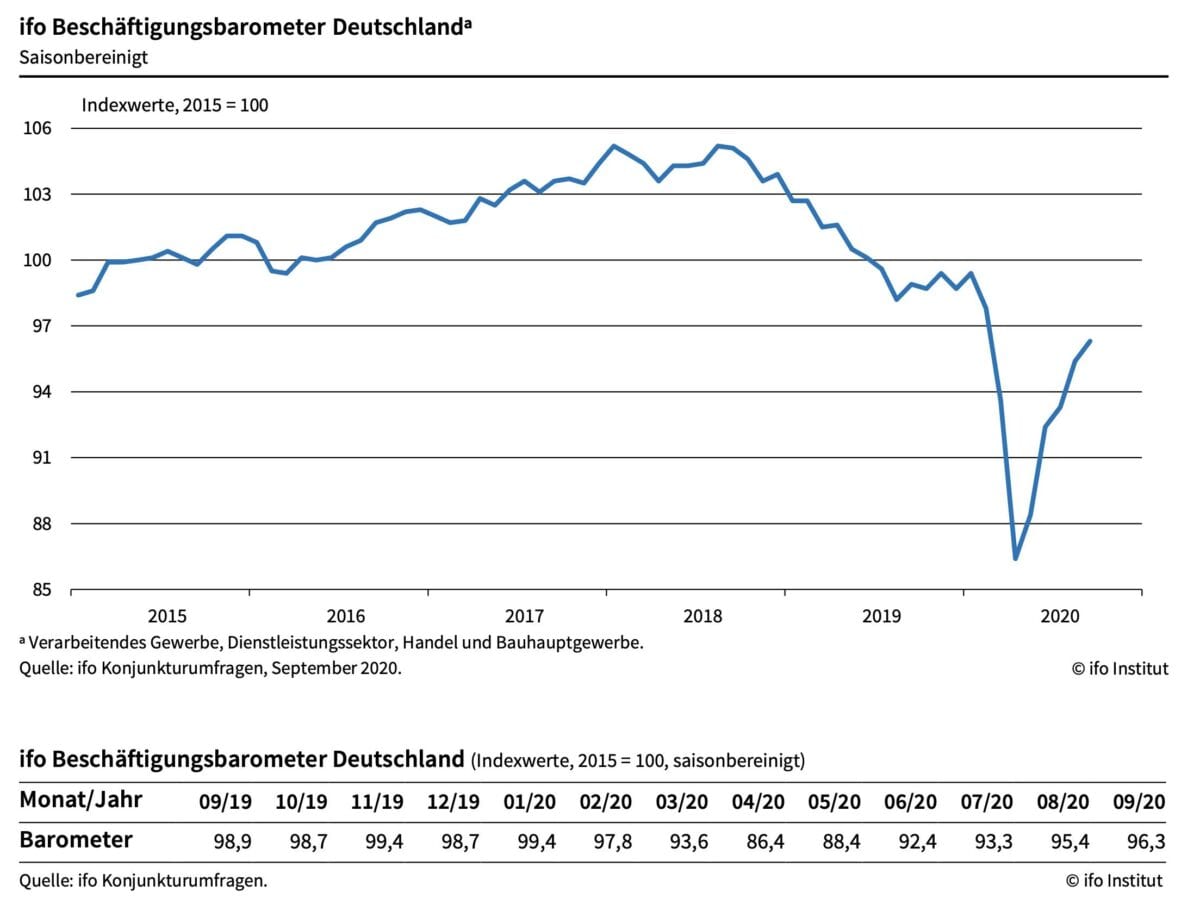 ifo Langfristgrafik zur Entwicklung am deutschen Arbeitsmarkt