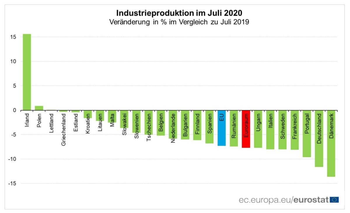 Veränderung der Industrieproduktion je nach Land