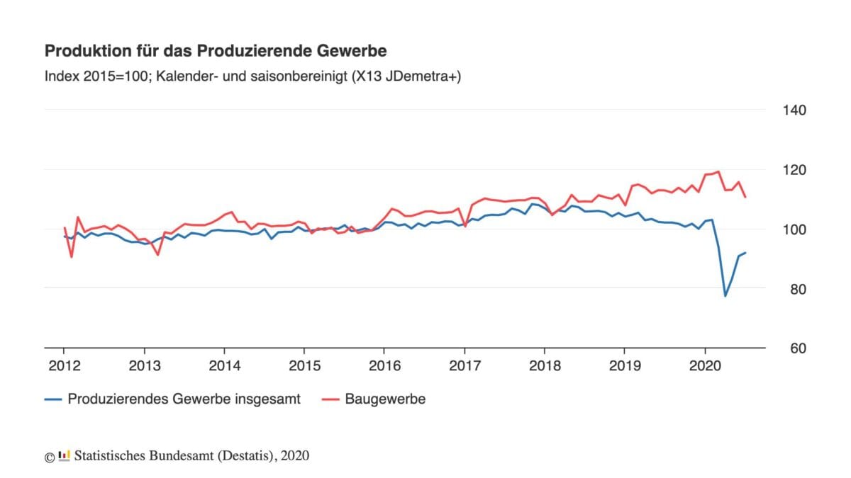 Industrieproduktion als Chart im Verlauf der letzten Jahre