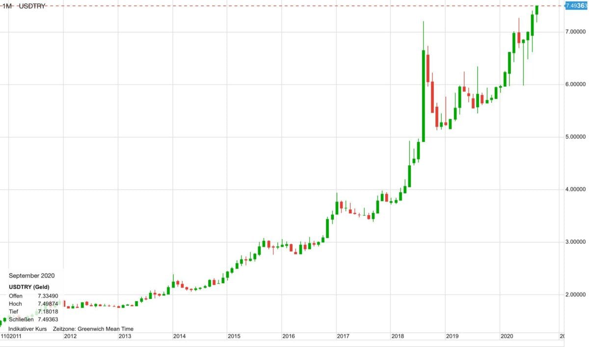 Chart zeigt Kursverlauf von US-Dollar gegen türkische Lira seit 10 Jahren