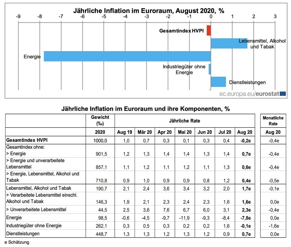Verbraucherpreise der Eurozone im August