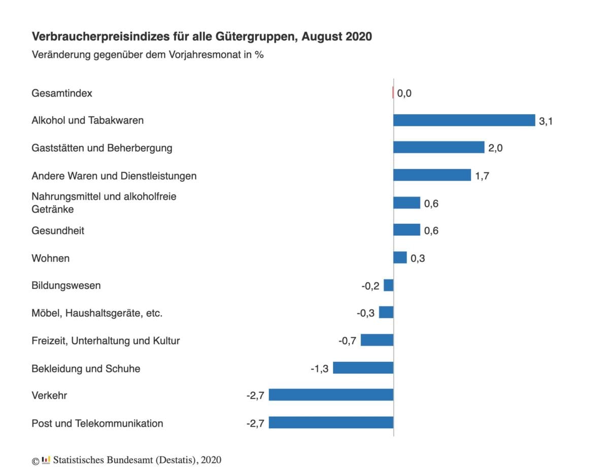 Grafik zeigt aktuelle Daten zur Inflation in Deutschland im August